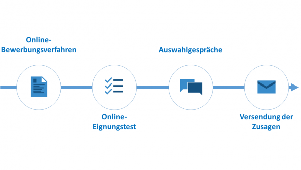 Ablauf des Bewerbungsverfahrens für Ausbildungsplätze